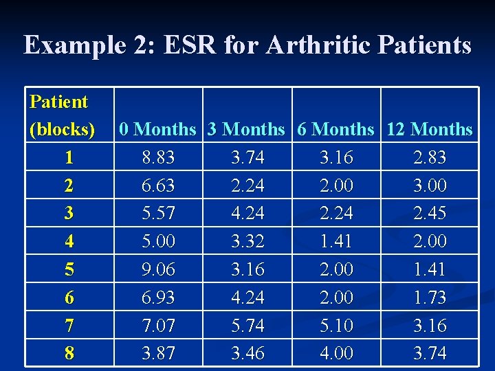Example 2: ESR for Arthritic Patients Patient (blocks) 1 2 3 4 5 6