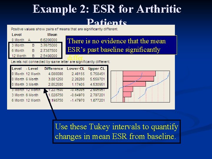 Example 2: ESR for Arthritic Patients There is no evidence that the mean ESR’s