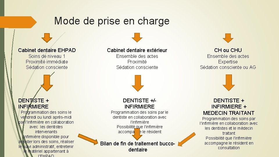 Mode de prise en charge Cabinet dentaire EHPAD Cabinet dentaire extérieur CH ou CHU