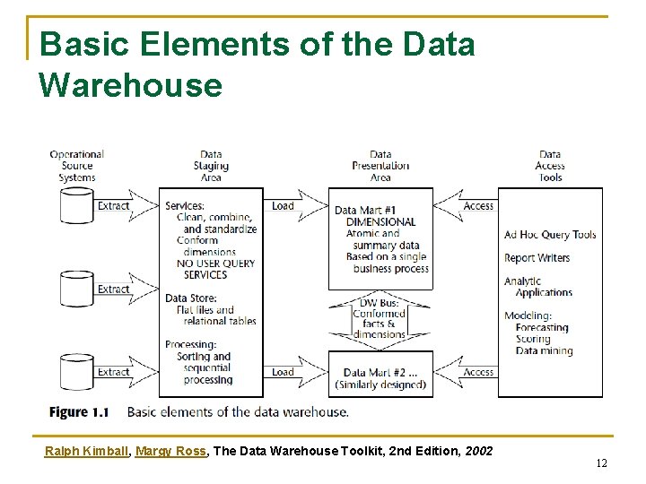 Basic Elements of the Data Warehouse Ralph Kimball, Margy Ross, The Data Warehouse Toolkit,