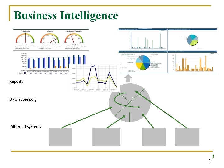 Business Intelligence Reports Data repository Different systems 3 3 