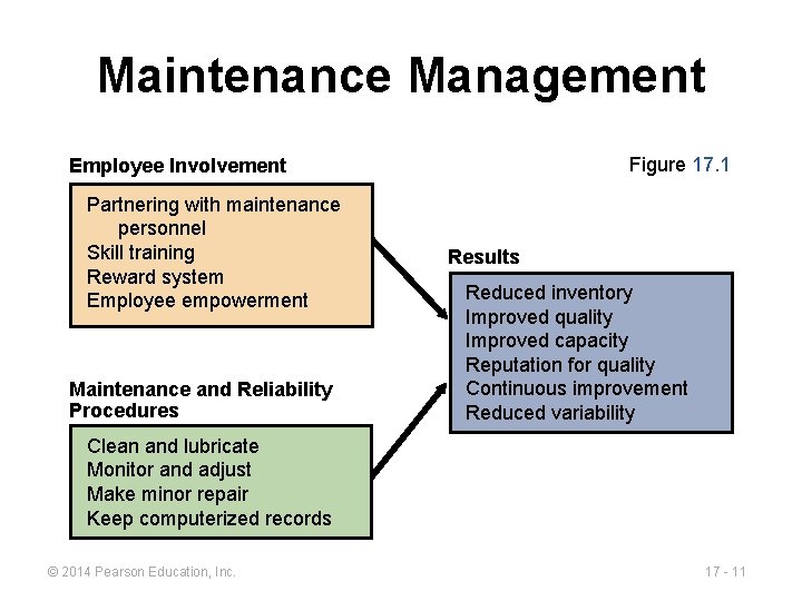 Maintenance Management Figure 17. 1 Employee Involvement Partnering with maintenance personnel Skill training Reward