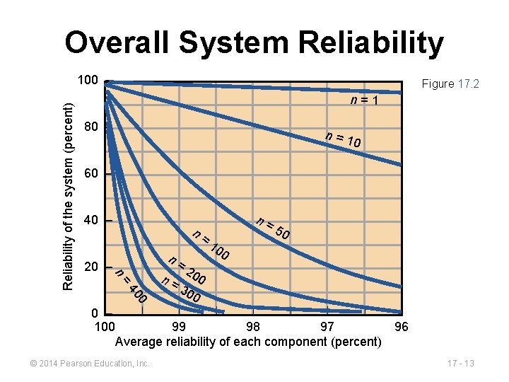Overall System Reliability Figure 17. 2 n=1 80 – n=1 0 60 – 40