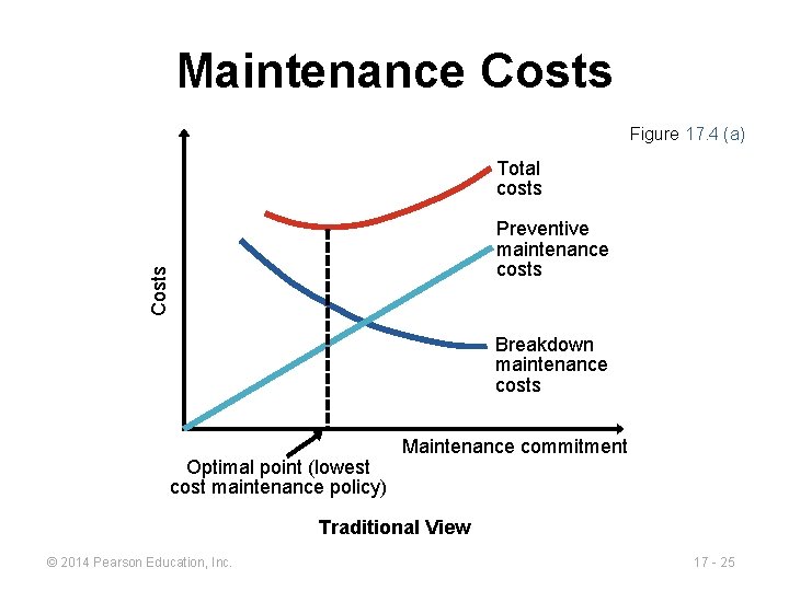 Maintenance Costs Figure 17. 4 (a) Total costs Costs Preventive maintenance costs Breakdown maintenance