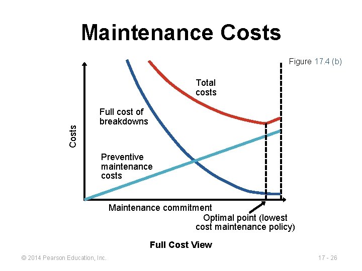 Maintenance Costs Figure 17. 4 (b) Costs Total costs Full cost of breakdowns Preventive