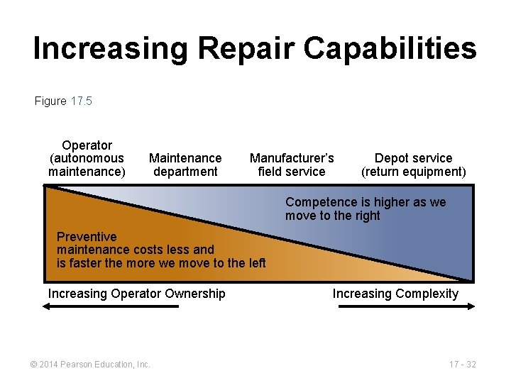 Increasing Repair Capabilities Figure 17. 5 Operator (autonomous maintenance) Maintenance department Manufacturer’s field service