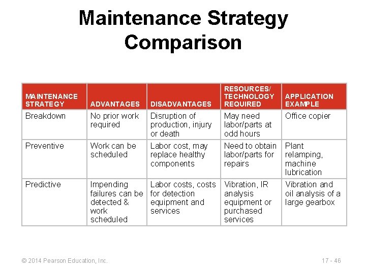Maintenance Strategy Comparison ADVANTAGES DISADVANTAGES RESOURCES/ TECHNOLOGY REQUIRED Breakdown No prior work required Disruption