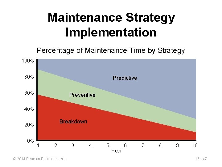 Maintenance Strategy Implementation Percentage of Maintenance Time by Strategy 100% 80% Predictive 60% Preventive