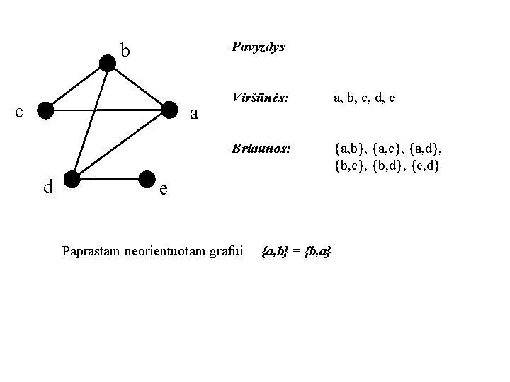 Pavyzdys b c a d Viršūnės: a, b, c, d, e Briaunos: {a, b},