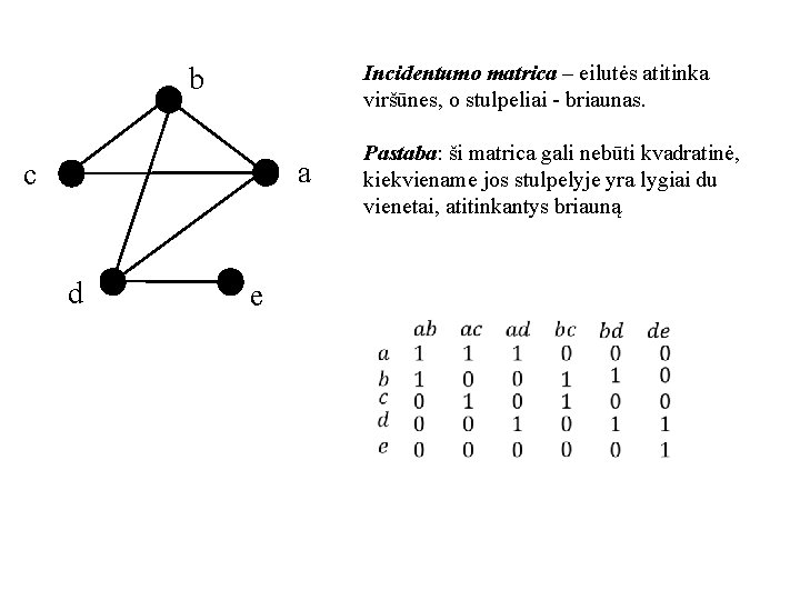 Incidentumo matrica – eilutės atitinka viršūnes, o stulpeliai - briaunas. b a c d