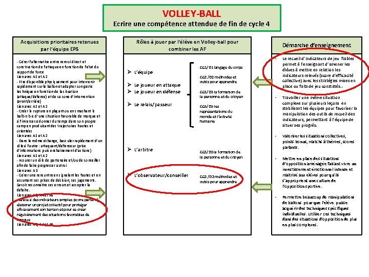 VOLLEY-BALL Ecrire une compétence attendue de fin de cycle 4 Acquisitions prioritaires retenues par