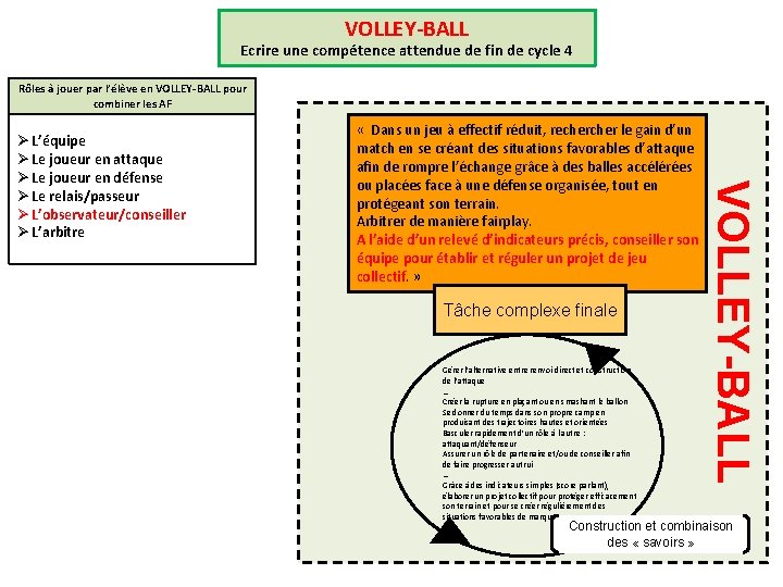 VOLLEY-BALL Ecrire une compétence attendue de fin de cycle 4 Rôles à jouer par