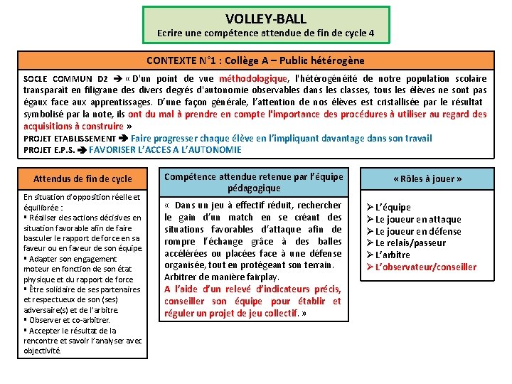 VOLLEY-BALL Ecrire une compétence attendue de fin de cycle 4 CONTEXTE N° 1 :