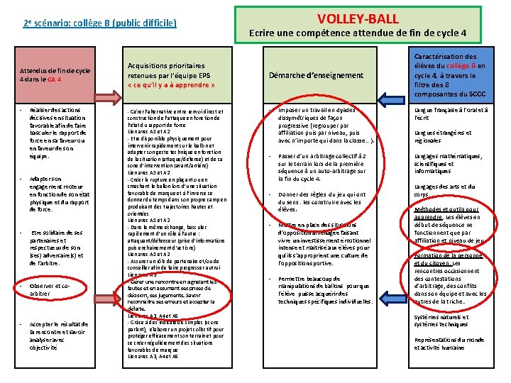 2 e scénario: collège B (public difficile) Attendus de fin de cycle 4 dans