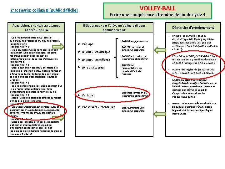 VOLLEY-BALL 2 e scénario: collège B (public difficile) Acquisitions prioritaires retenues par l’équipe EPS