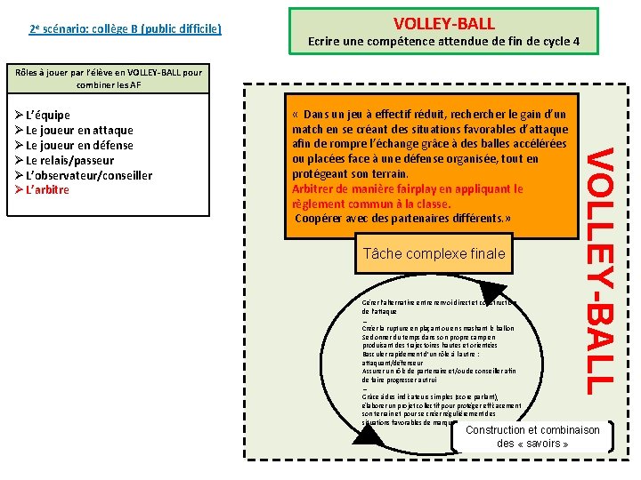 2 e scénario: collège B (public difficile) VOLLEY-BALL Ecrire une compétence attendue de fin