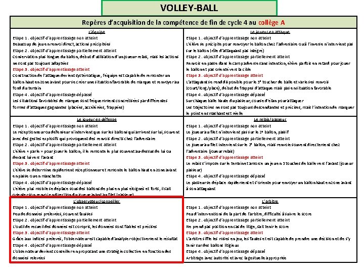 VOLLEY-BALL Repères d’acquisition de la compétence de fin de cycle 4 au collège A