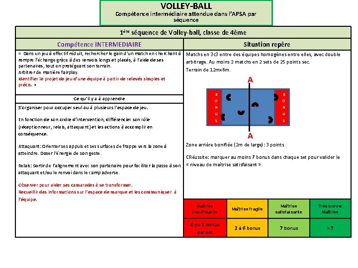 VOLLEY-BALL Compétence intermédiaire attendue dans l’APSA par séquence 1ère séquence de Volley-ball, classe de