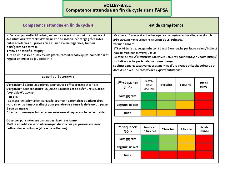 VOLLEY-BALL Compétence attendue en fin de cycle dans l’APSA Compétence attendue en fin de