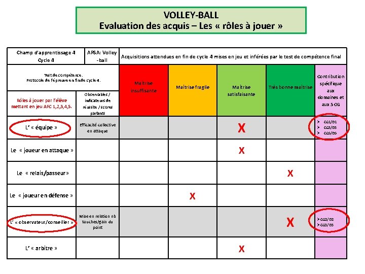 VOLLEY-BALL Evaluation des acquis – Les « rôles à jouer » Champ d’apprentissage 4