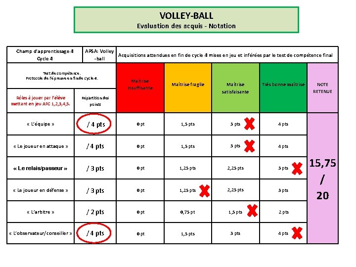 VOLLEY-BALL Evaluation des acquis - Notation Champ d’apprentissage 4 Cycle 4 APSA: Volley Acquisitions