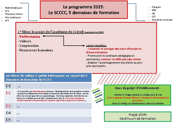 - Mathématiques LV 1 Physique-chimie Arts plastiques LV 2 Le programme 2015: Le SCCCC,