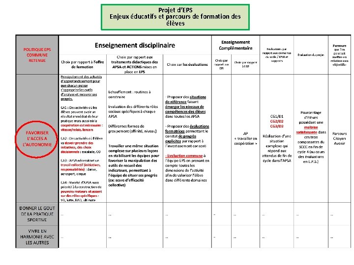 Projet d’EPS Enjeux éducatifs et parcours de formation des élèves 