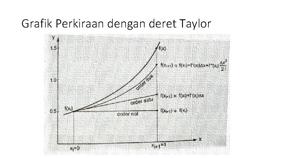 Grafik Perkiraan dengan deret Taylor 