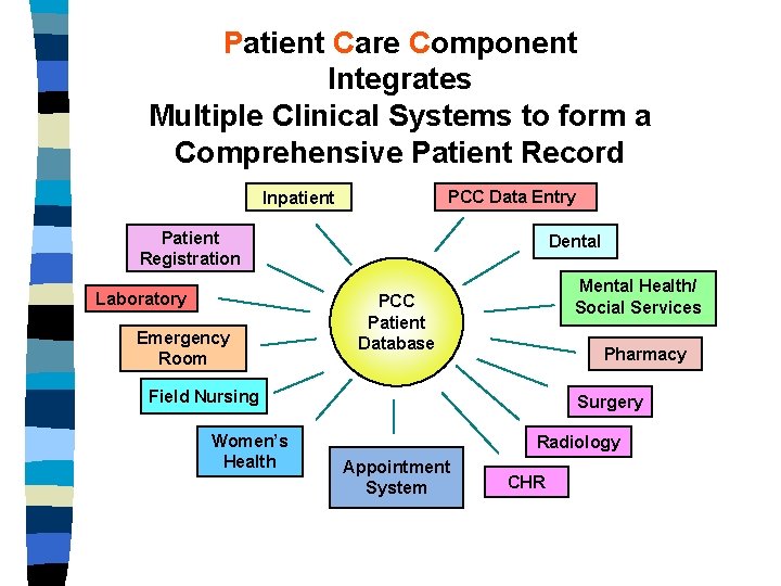 Patient Care Component Integrates Multiple Clinical Systems to form a Comprehensive Patient Record PCC