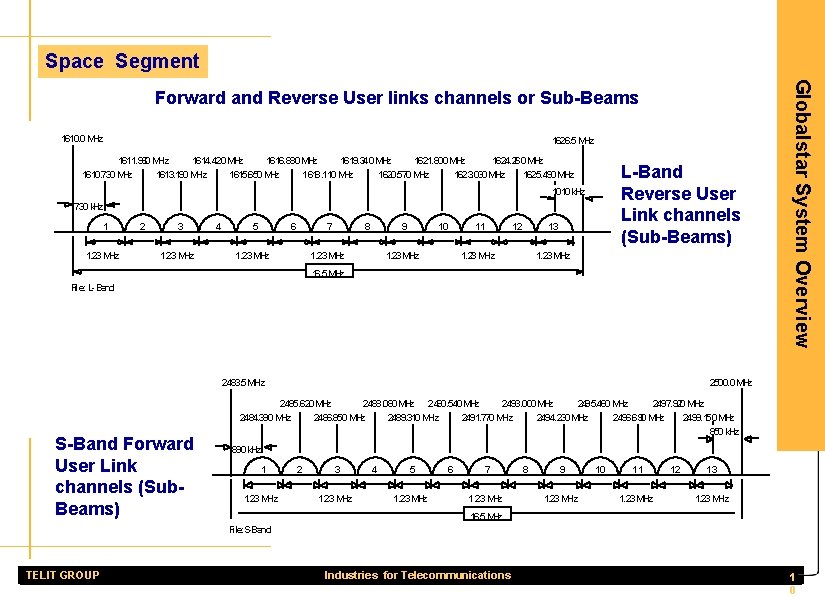 Space Segment 1610. 0 MHz 1626. 5 MHz 1611. 960 MHz 1614. 420 MHz