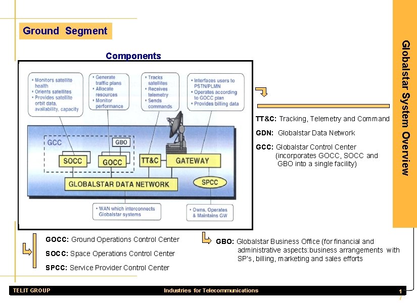 Ground Segment Globalstar System Overview Components TT&C: Tracking, Telemetry and Command GDN: Globalstar Data