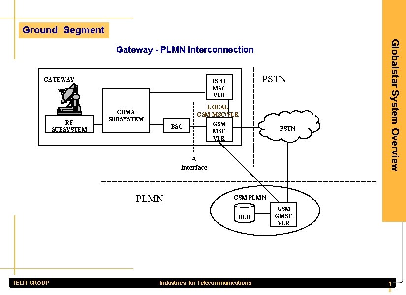 Ground Segment GATEWAY RF SUBSYSTEM PSTN IS-41 MSC VLR LOCAL GSM MSC/VLR CDMA SUBSYSTEM