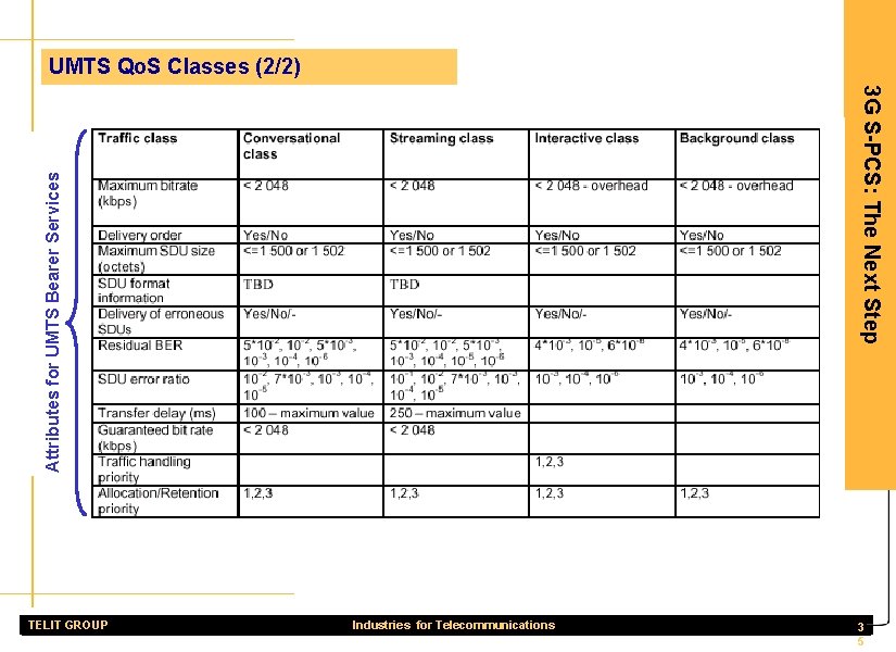UMTS Qo. S Classes (2/2) Attributes for UMTS Bearer Services 3 G S-PCS: The
