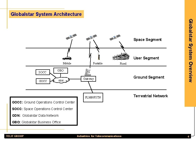 Globalstar System Architecture User Segment Mobile SOCC GOCC Portable Fixed GBO GDN Gateway PLMN/PSTN