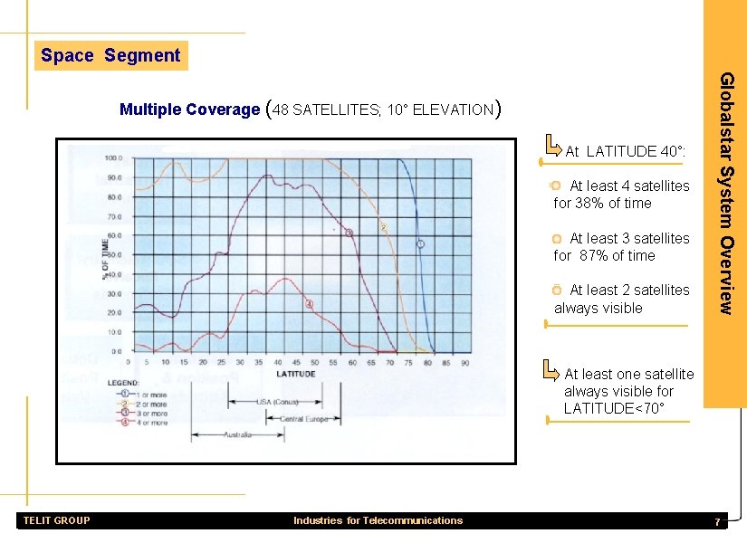 Space Segment At LATITUDE 40°: · At least 4 satellites for 38% of time