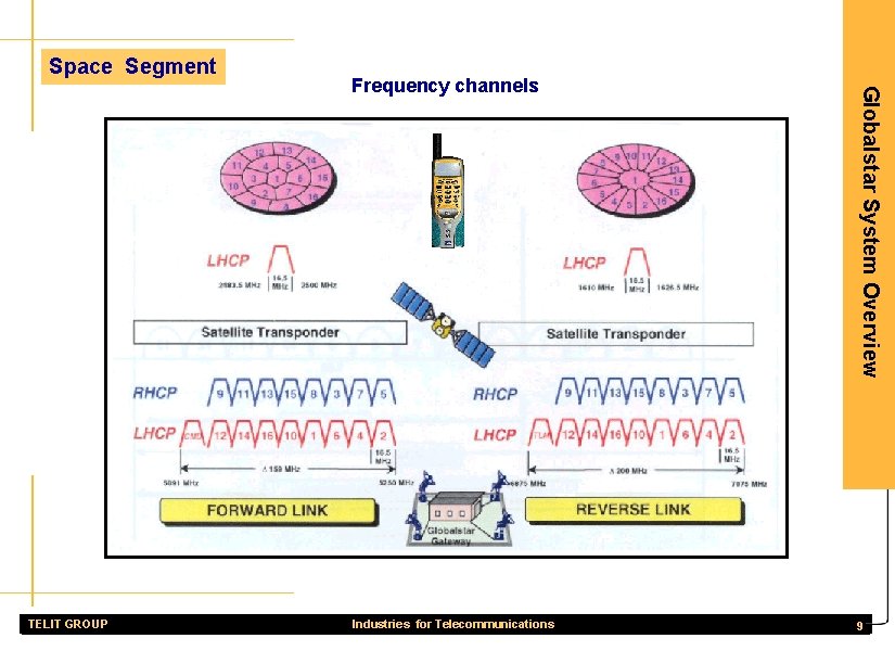 Space Segment Industries for Telecommunications Globalstar System Overview TELIT GROUP Frequency channels 9 
