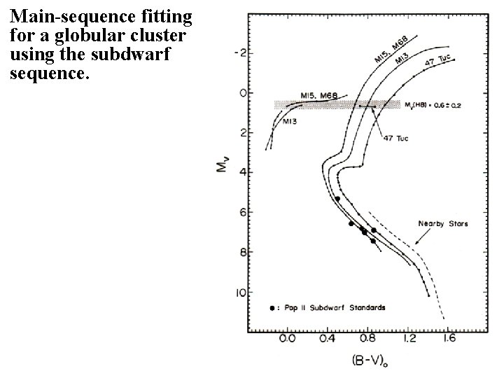 Main-sequence fitting for a globular cluster using the subdwarf sequence. 