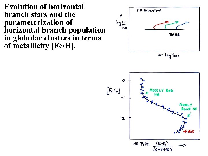 Evolution of horizontal branch stars and the parameterization of horizontal branch population in globular