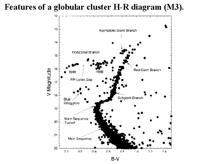 Features of a globular cluster H-R diagram (M 3). 