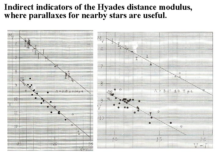 Indirect indicators of the Hyades distance modulus, where parallaxes for nearby stars are useful.