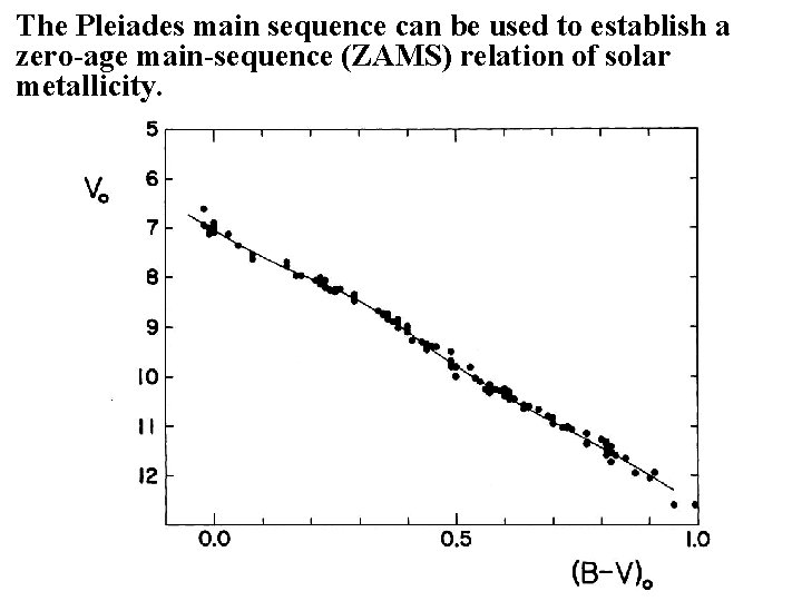 The Pleiades main sequence can be used to establish a zero-age main-sequence (ZAMS) relation