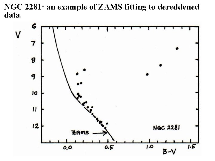 NGC 2281: an example of ZAMS fitting to dereddened data. 