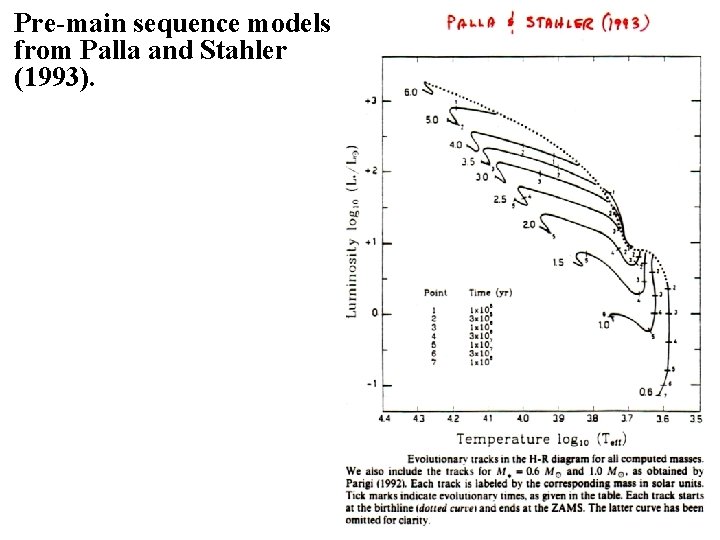 Pre-main sequence models from Palla and Stahler (1993). 