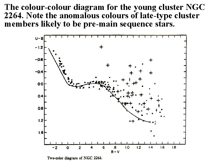 The colour-colour diagram for the young cluster NGC 2264. Note the anomalous colours of