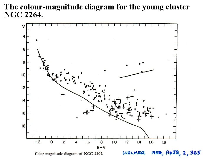 The colour-magnitude diagram for the young cluster NGC 2264. 
