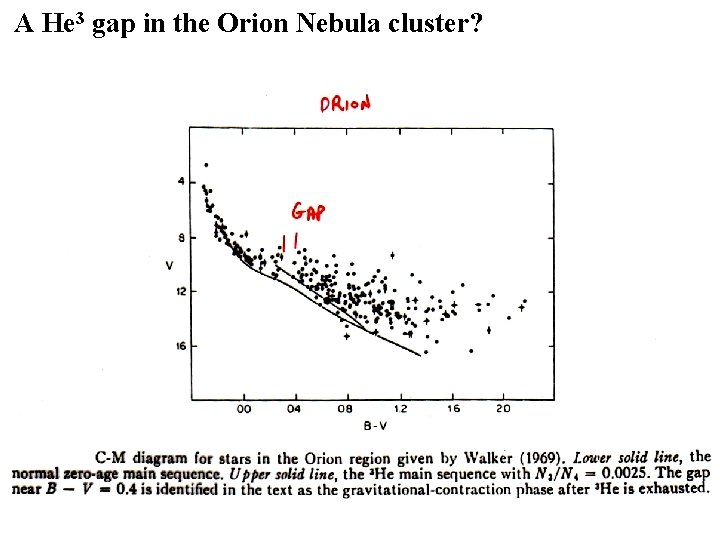 A He 3 gap in the Orion Nebula cluster? 