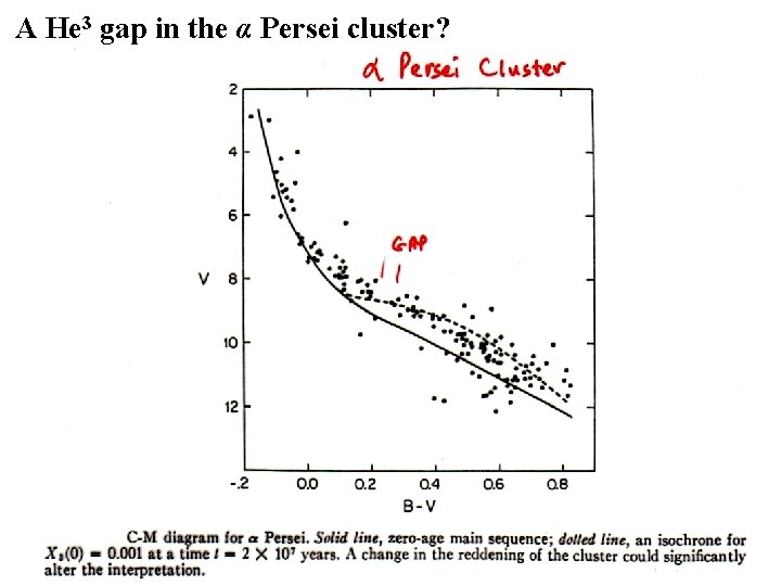 A He 3 gap in the α Persei cluster? 