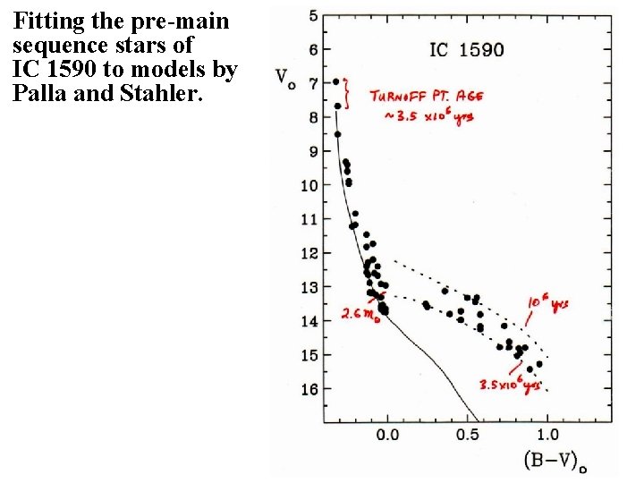 Fitting the pre-main sequence stars of IC 1590 to models by Palla and Stahler.