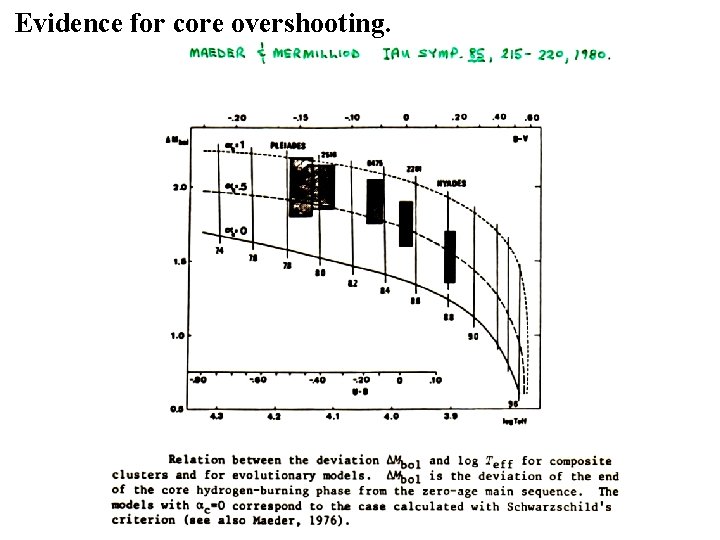 Evidence for core overshooting. 