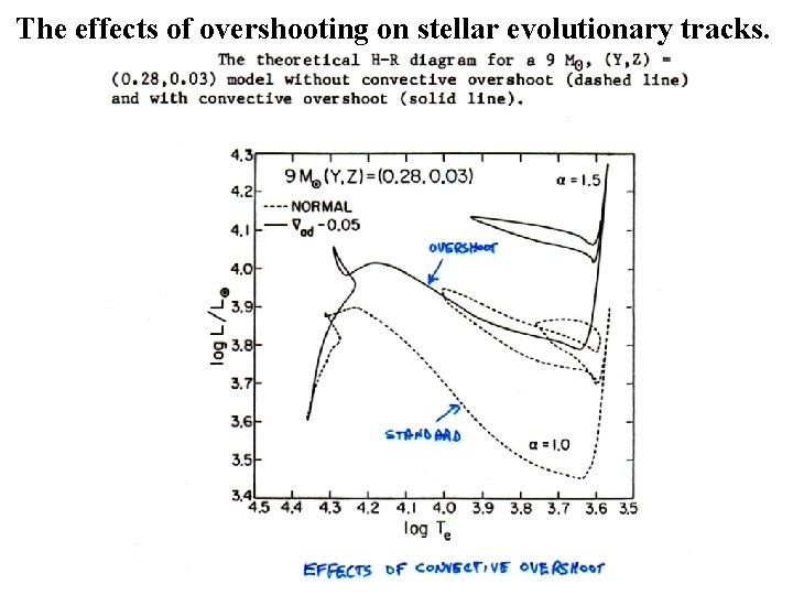 The effects of overshooting on stellar evolutionary tracks. 